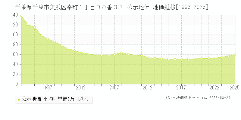 千葉県千葉市美浜区幸町１丁目３３番３７ 公示地価 地価推移[1993-2025]