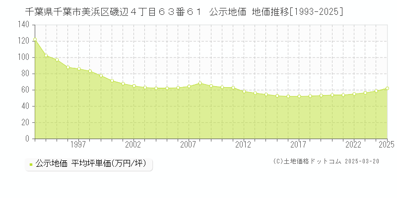 千葉県千葉市美浜区磯辺４丁目６３番６１ 公示地価 地価推移[1993-2025]