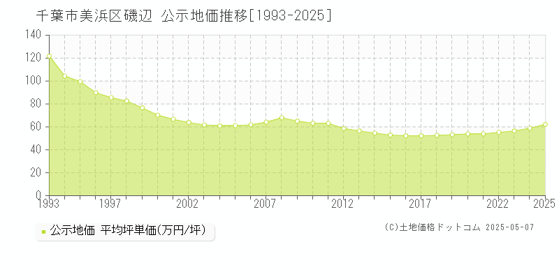 磯辺(千葉市美浜区)の公示地価推移グラフ(坪単価)[1993-2025年]