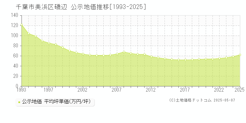 千葉市美浜区磯辺の地価公示推移グラフ 