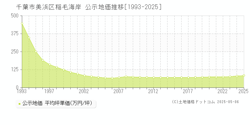 稲毛海岸(千葉市美浜区)の公示地価推移グラフ(坪単価)[1993-2025年]