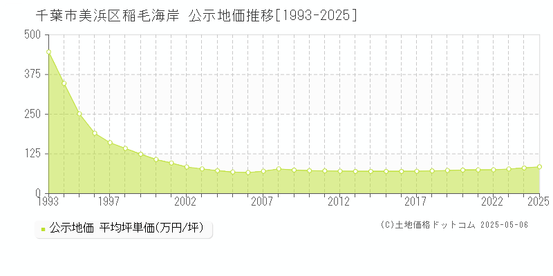 千葉市美浜区稲毛海岸の地価公示推移グラフ 