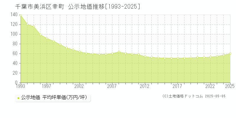 幸町(千葉市美浜区)の公示地価推移グラフ(坪単価)[1993-2025年]