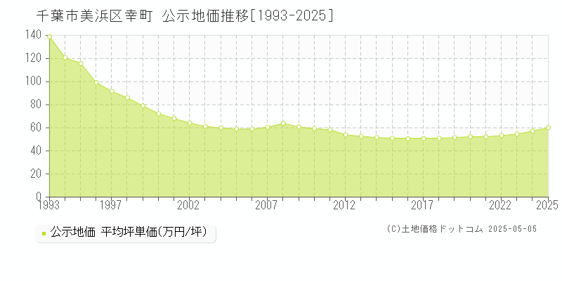 千葉市美浜区幸町の地価公示推移グラフ 