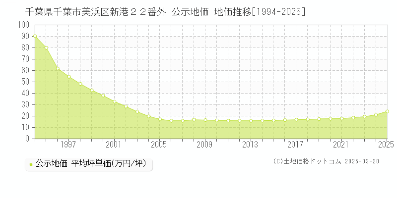 千葉県千葉市美浜区新港２２番外 公示地価 地価推移[1994-2025]