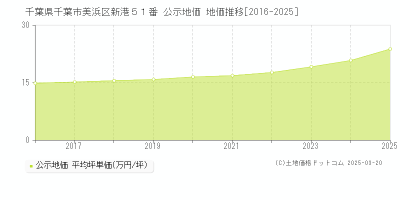 千葉県千葉市美浜区新港５１番 公示地価 地価推移[2016-2025]
