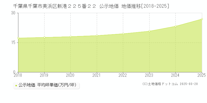 千葉県千葉市美浜区新港２２５番２２ 公示地価 地価推移[2018-2025]