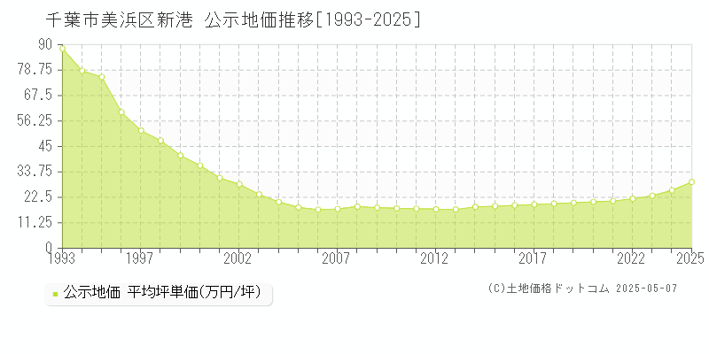 新港(千葉市美浜区)の公示地価推移グラフ(坪単価)[1993-2025年]