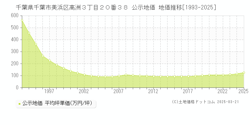 千葉県千葉市美浜区高洲３丁目２０番３８ 公示地価 地価推移[1993-2025]