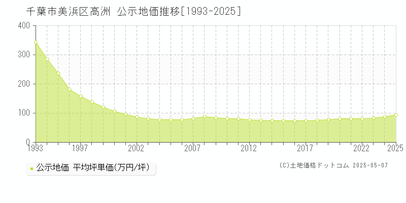高洲(千葉市美浜区)の公示地価推移グラフ(坪単価)[1993-2025年]