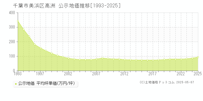 千葉市美浜区高洲の地価公示推移グラフ 