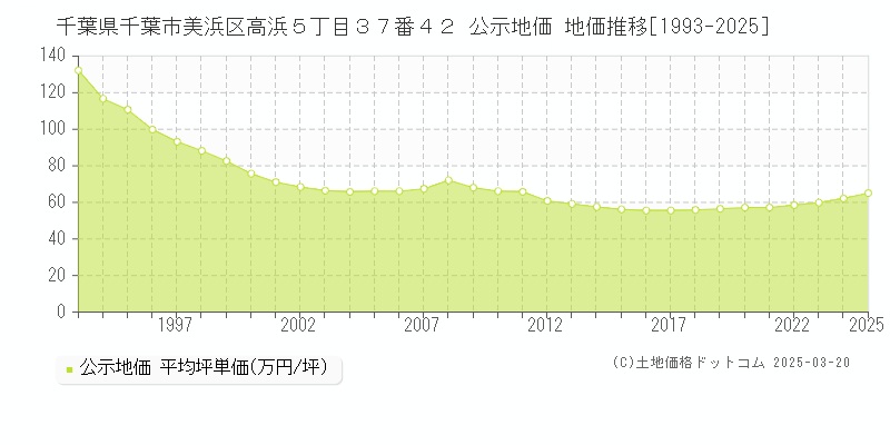千葉県千葉市美浜区高浜５丁目３７番４２ 公示地価 地価推移[1993-2025]