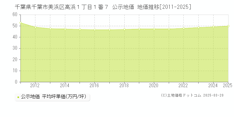 千葉県千葉市美浜区高浜１丁目１番７ 公示地価 地価推移[2011-2025]
