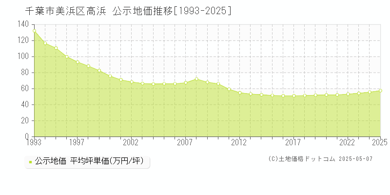 高浜(千葉市美浜区)の公示地価推移グラフ(坪単価)[1993-2025年]