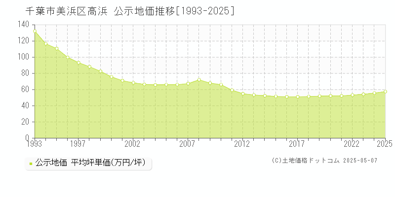 千葉市美浜区高浜の地価公示推移グラフ 