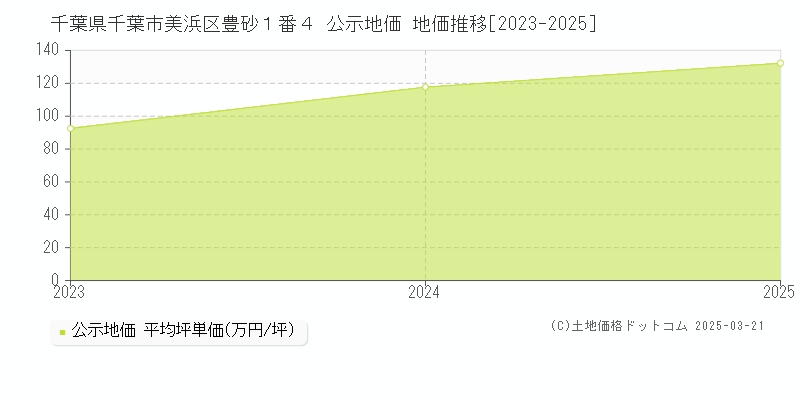 千葉県千葉市美浜区豊砂１番４ 公示地価 地価推移[2023-2025]
