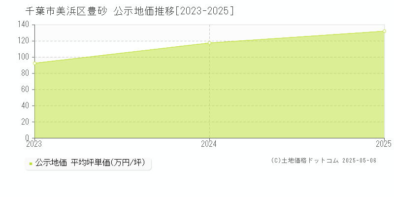 豊砂(千葉市美浜区)の公示地価推移グラフ(坪単価)[2023-2025年]