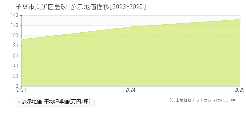 千葉市美浜区豊砂の地価公示推移グラフ 