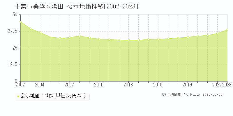 浜田(千葉市美浜区)の公示地価推移グラフ(坪単価)[2002-2023年]