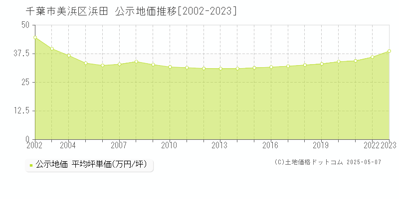 千葉市美浜区浜田の地価公示推移グラフ 