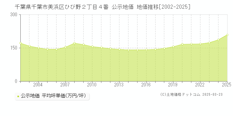 千葉県千葉市美浜区ひび野２丁目４番 公示地価 地価推移[2002-2025]