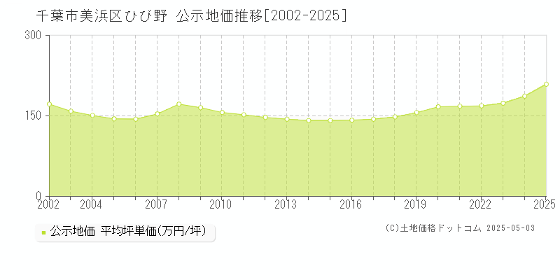 ひび野(千葉市美浜区)の公示地価推移グラフ(坪単価)[2002-2025年]