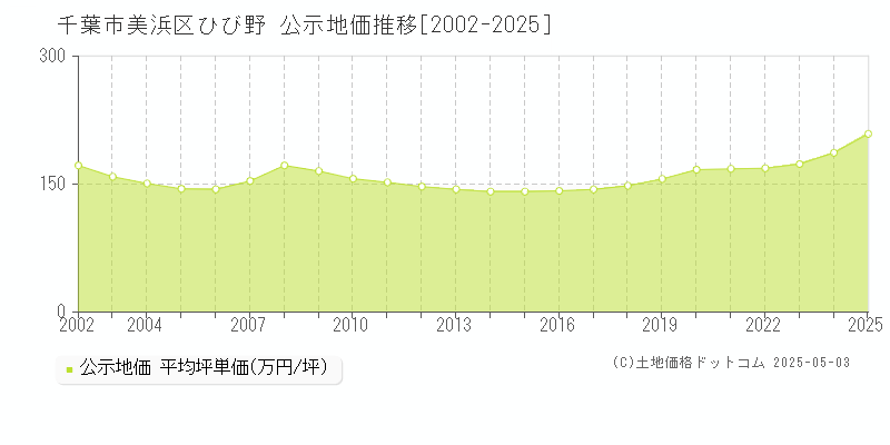 千葉市美浜区ひび野の地価公示推移グラフ 