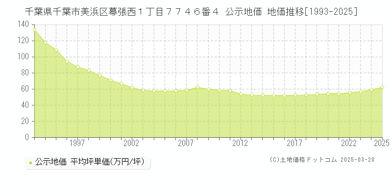 千葉県千葉市美浜区幕張西１丁目７７４６番４ 公示地価 地価推移[1993-2025]