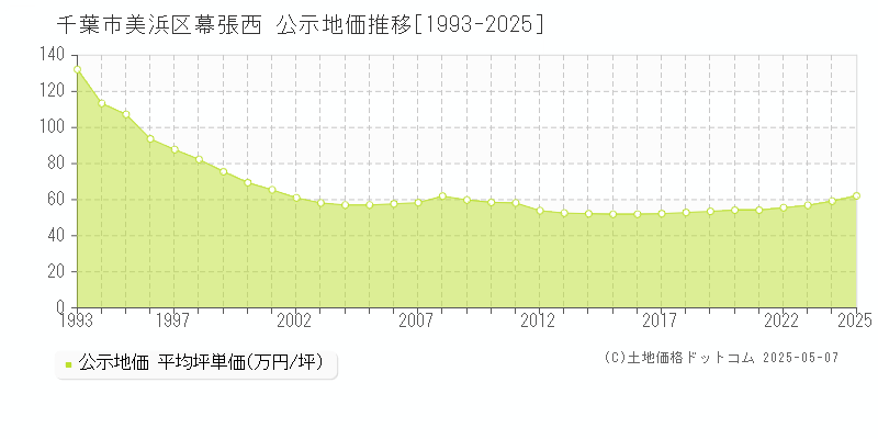幕張西(千葉市美浜区)の公示地価推移グラフ(坪単価)[1993-2025年]