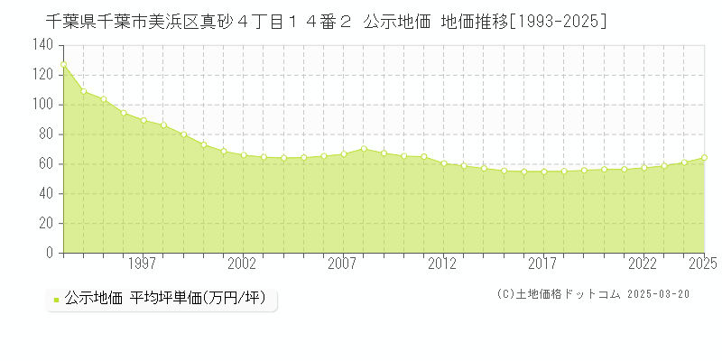 千葉県千葉市美浜区真砂４丁目１４番２ 公示地価 地価推移[1993-2025]