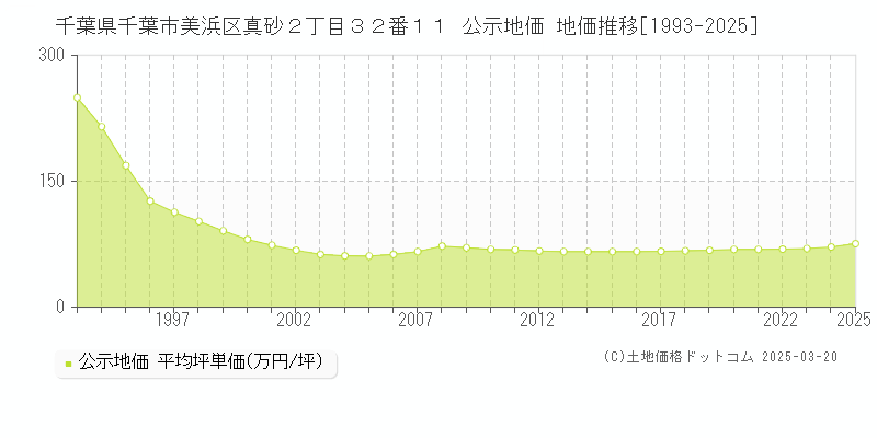 千葉県千葉市美浜区真砂２丁目３２番１１ 公示地価 地価推移[1993-2025]