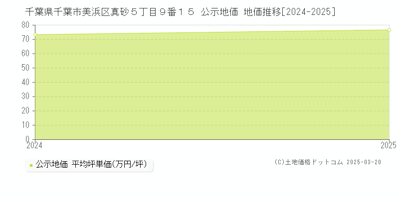 千葉県千葉市美浜区真砂５丁目９番１５ 公示地価 地価推移[2024-2025]