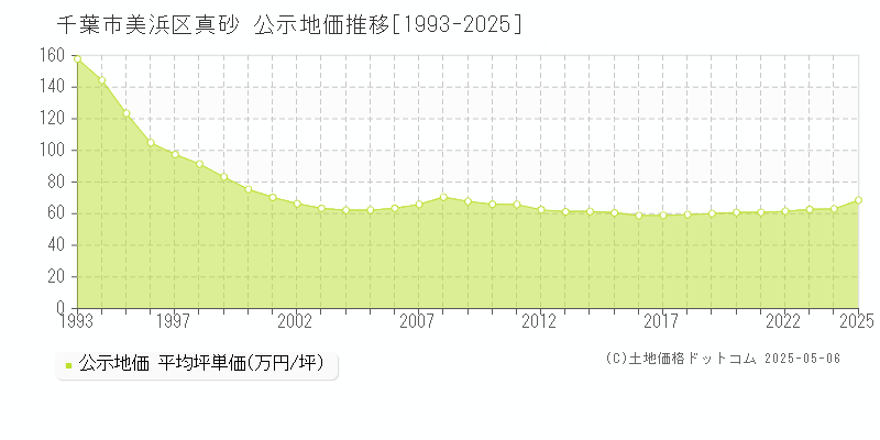 真砂(千葉市美浜区)の公示地価推移グラフ(坪単価)[1993-2025年]