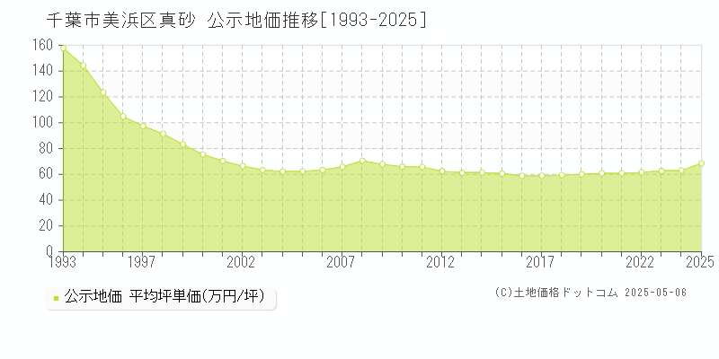 千葉市美浜区真砂の地価公示推移グラフ 