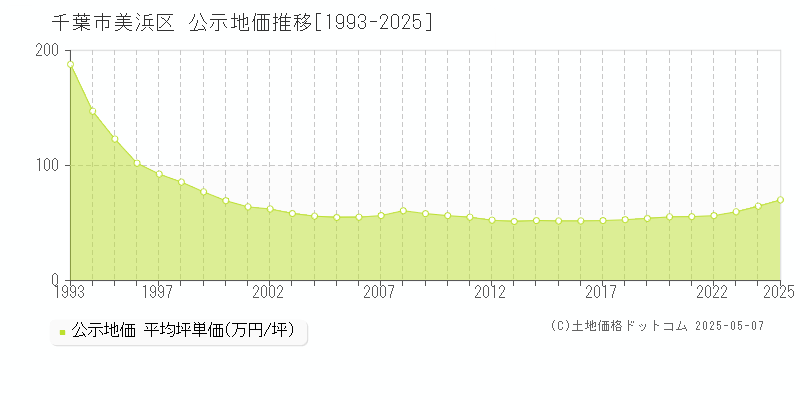 千葉市美浜区(千葉県)の公示地価推移グラフ(坪単価)[1993-2025年]
