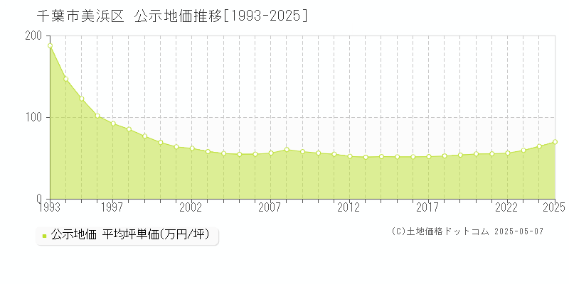 千葉市美浜区の地価公示推移グラフ 