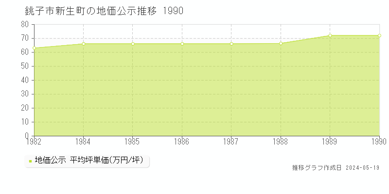 銚子市新生町の地価公示推移グラフ 