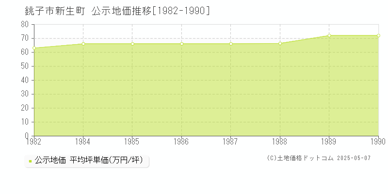 新生町(銚子市)の公示地価推移グラフ(坪単価)[1982-1990年]