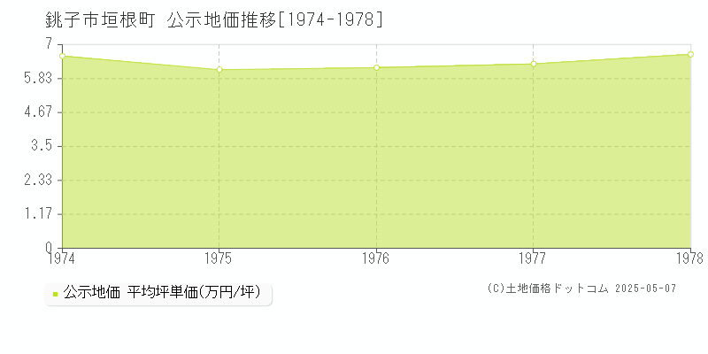 垣根町(銚子市)の公示地価推移グラフ(坪単価)[1974-1978年]