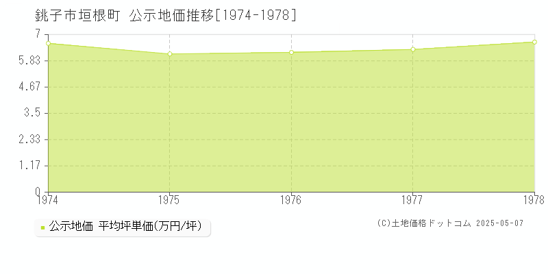 銚子市垣根町の地価公示推移グラフ 