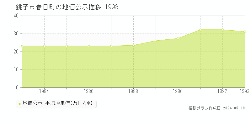 銚子市春日町の地価公示推移グラフ 