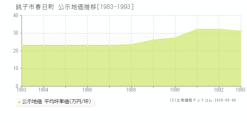 春日町(銚子市)の公示地価推移グラフ(坪単価)[1983-1993年]