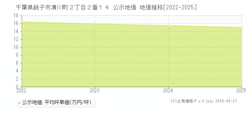 千葉県銚子市清川町２丁目２番１４ 公示地価 地価推移[2022-2025]