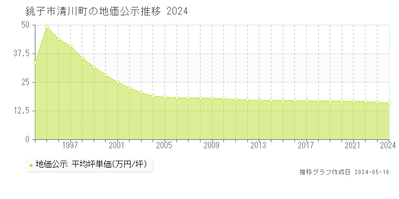 銚子市清川町の地価公示推移グラフ 
