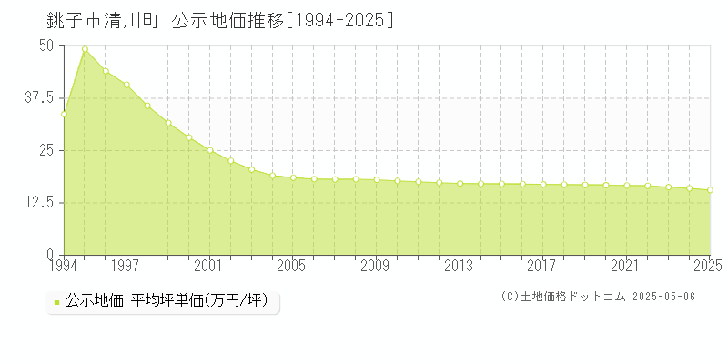 清川町(銚子市)の公示地価推移グラフ(坪単価)[1994-2025年]