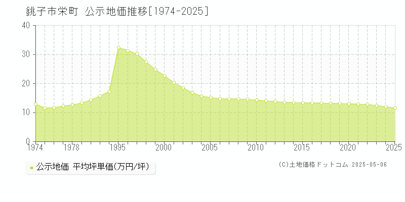 栄町(銚子市)の公示地価推移グラフ(坪単価)[1974-2025年]