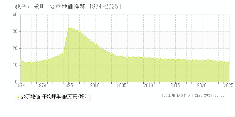 銚子市栄町の地価公示推移グラフ 