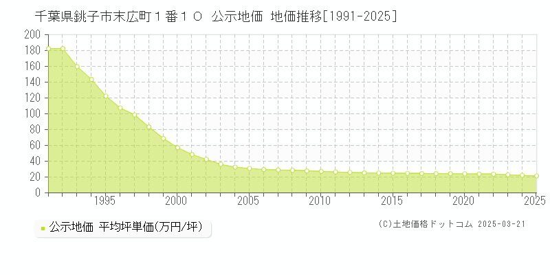 千葉県銚子市末広町１番１０ 公示地価 地価推移[1991-2025]