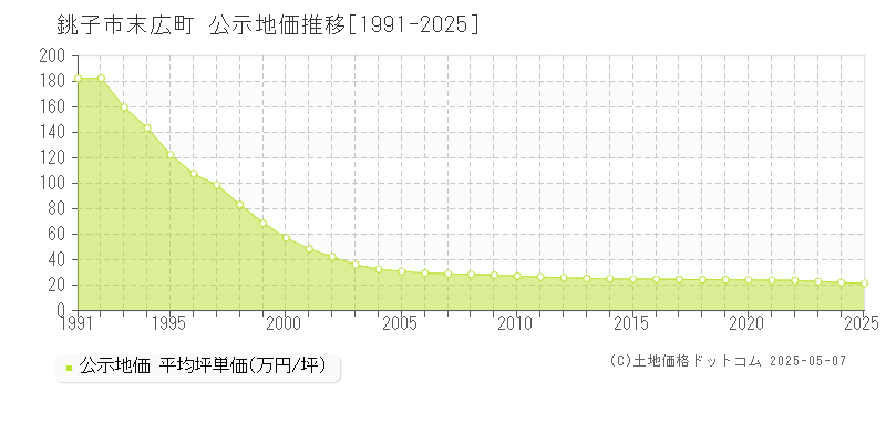 銚子市末広町の地価公示推移グラフ 