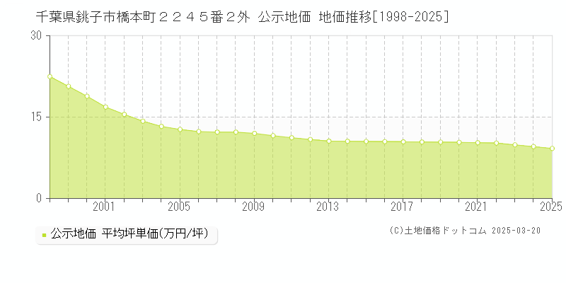 千葉県銚子市橋本町２２４５番２外 公示地価 地価推移[1998-2025]